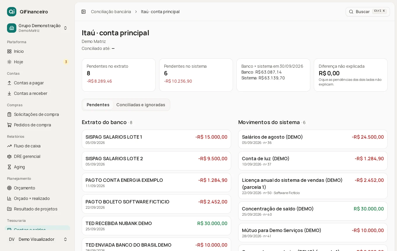 Conciliação bancária da conta Itaú: o saldo do banco, o saldo do sistema e a diferença não explicada de R$ 0,00 no alto; o extrato do banco à esquerda e os movimentos do sistema à direita.