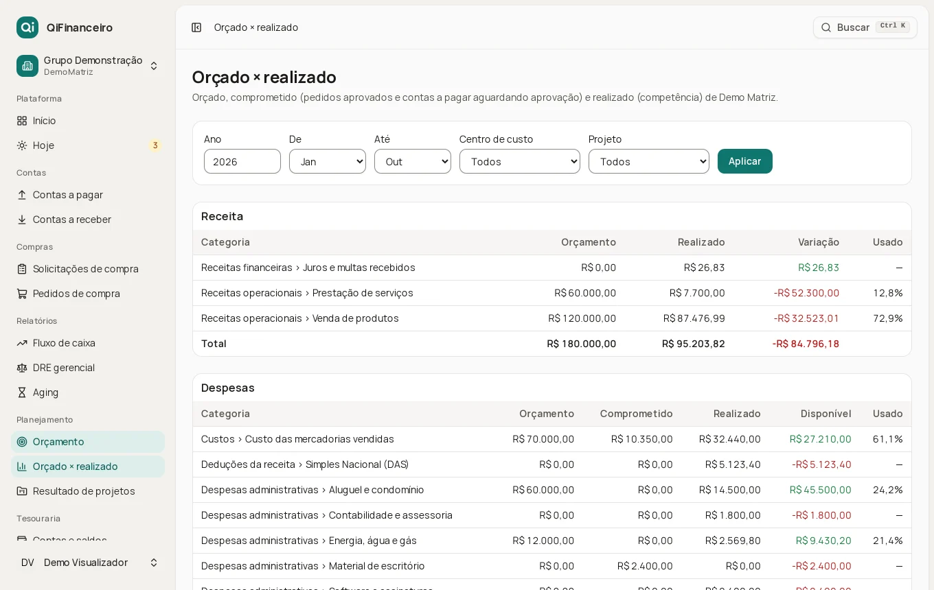 Relatório Orçado × realizado: receitas com orçamento, realizado, variação e percentual usado; despesas com a coluna extra de valores comprometidos.